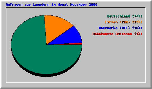 Anfragen aus Laendern im Monat November 2008