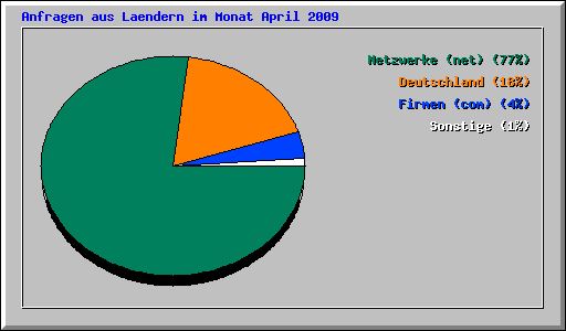 Anfragen aus Laendern im Monat April 2009