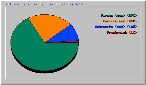 Anfragen aus Laendern im Monat Mai 2009