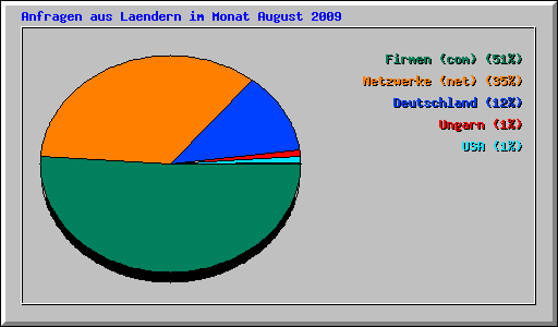 Anfragen aus Laendern im Monat August 2009