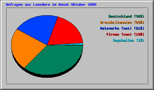 Anfragen aus Laendern im Monat Oktober 2009
