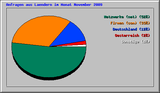 Anfragen aus Laendern im Monat November 2009
