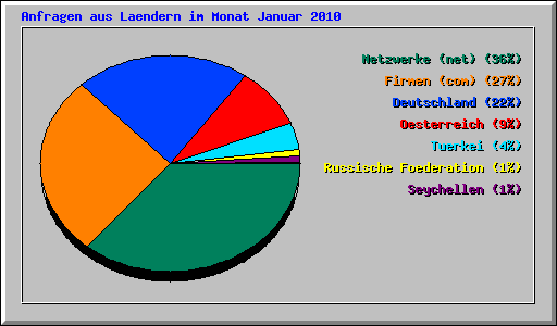 Anfragen aus Laendern im Monat Januar 2010