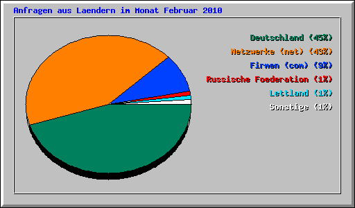 Anfragen aus Laendern im Monat Februar 2010