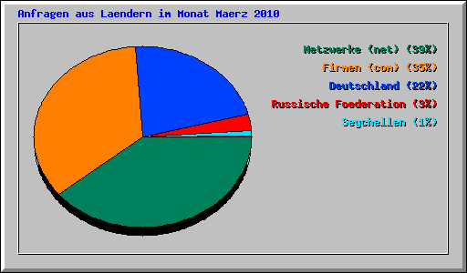 Anfragen aus Laendern im Monat Maerz 2010