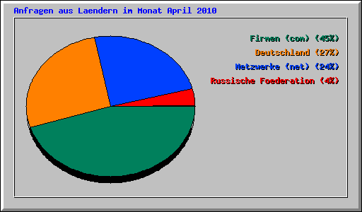 Anfragen aus Laendern im Monat April 2010