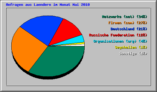 Anfragen aus Laendern im Monat Mai 2010