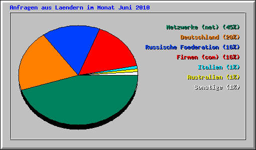 Anfragen aus Laendern im Monat Juni 2010