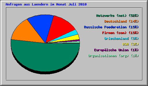 Anfragen aus Laendern im Monat Juli 2010