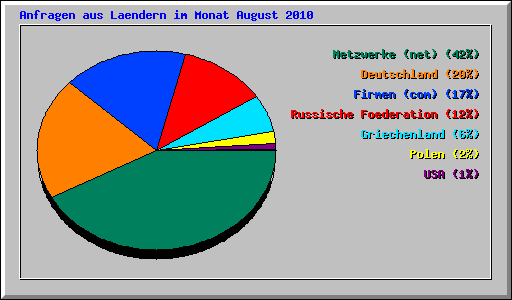 Anfragen aus Laendern im Monat August 2010