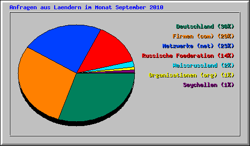 Anfragen aus Laendern im Monat September 2010