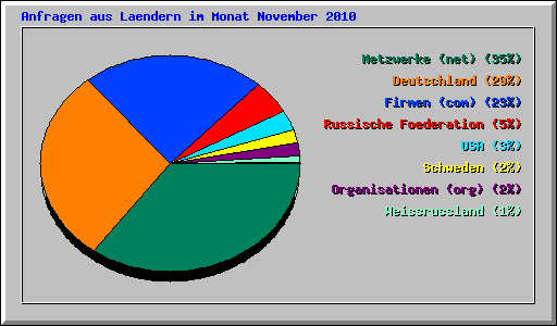 Anfragen aus Laendern im Monat November 2010