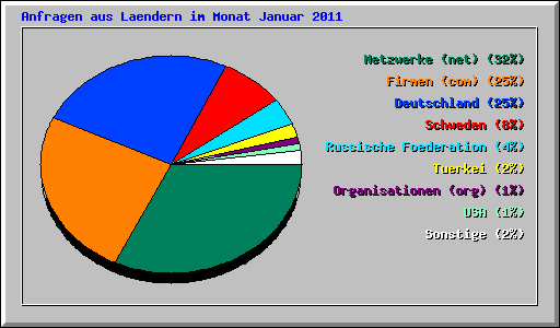 Anfragen aus Laendern im Monat Januar 2011
