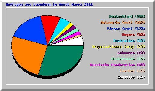 Anfragen aus Laendern im Monat Maerz 2011