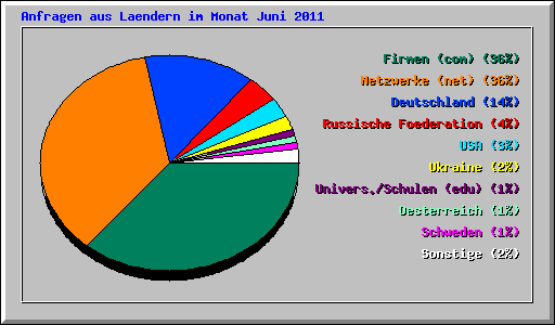 Anfragen aus Laendern im Monat Juni 2011