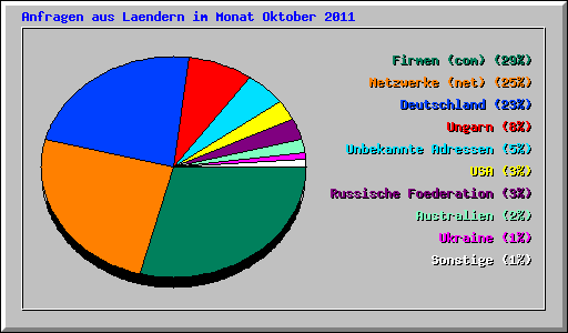 Anfragen aus Laendern im Monat Oktober 2011
