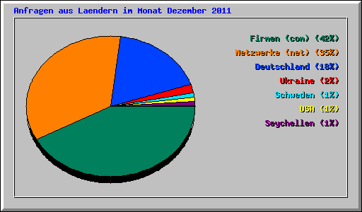 Anfragen aus Laendern im Monat Dezember 2011