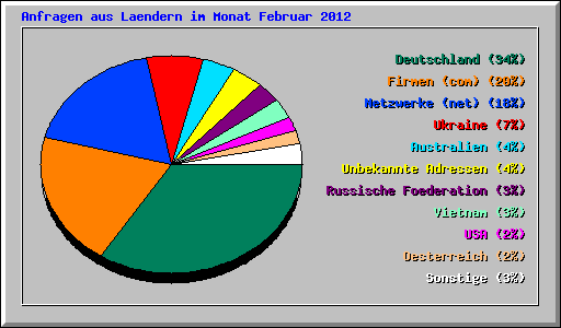 Anfragen aus Laendern im Monat Februar 2012
