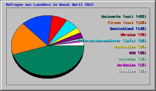 Anfragen aus Laendern im Monat April 2012