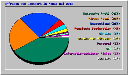 Anfragen aus Laendern im Monat Mai 2012
