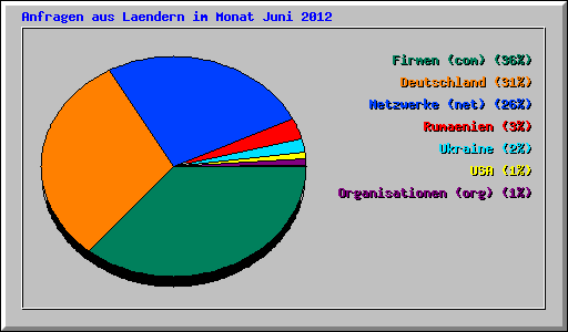 Anfragen aus Laendern im Monat Juni 2012