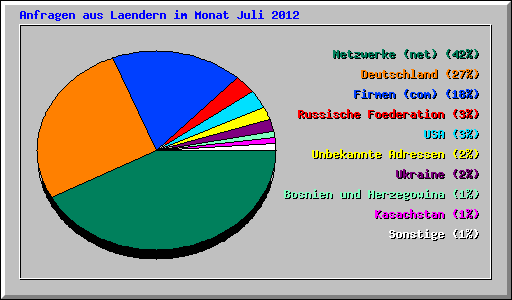 Anfragen aus Laendern im Monat Juli 2012