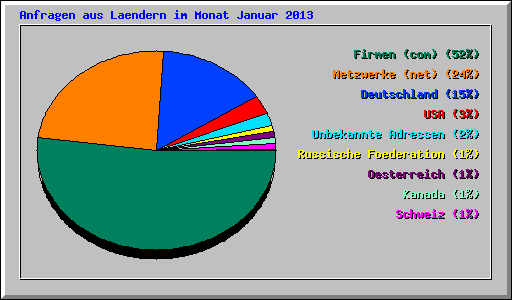 Anfragen aus Laendern im Monat Januar 2013