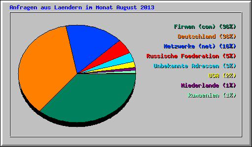 Anfragen aus Laendern im Monat August 2013