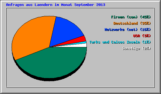Anfragen aus Laendern im Monat September 2013