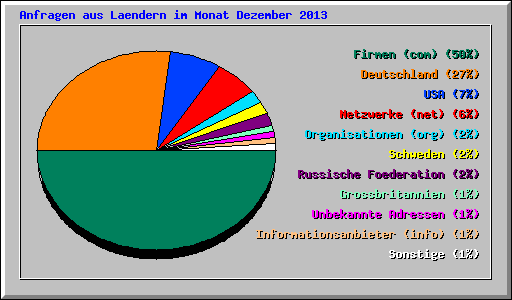Anfragen aus Laendern im Monat Dezember 2013