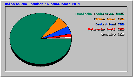 Anfragen aus Laendern im Monat Maerz 2014
