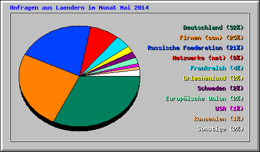 Anfragen aus Laendern im Monat Mai 2014