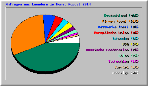 Anfragen aus Laendern im Monat August 2014