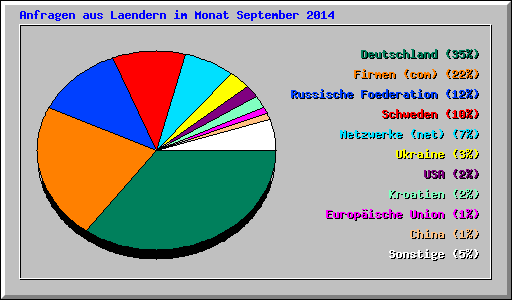 Anfragen aus Laendern im Monat September 2014