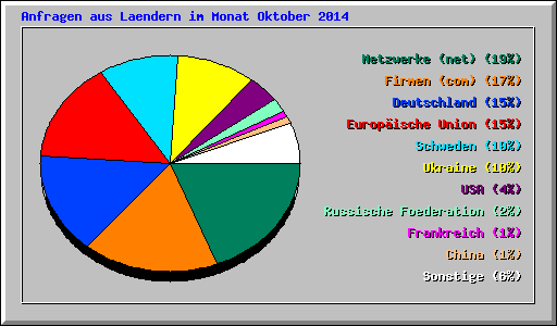 Anfragen aus Laendern im Monat Oktober 2014