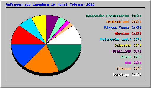 Anfragen aus Laendern im Monat Februar 2015