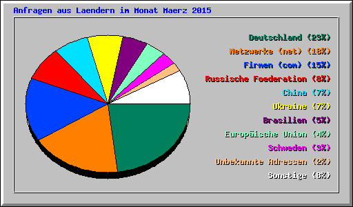 Anfragen aus Laendern im Monat Maerz 2015