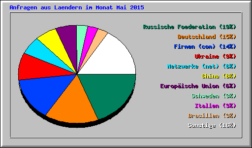 Anfragen aus Laendern im Monat Mai 2015