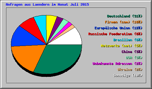 Anfragen aus Laendern im Monat Juli 2015