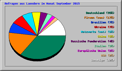 Anfragen aus Laendern im Monat September 2015