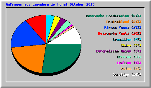 Anfragen aus Laendern im Monat Oktober 2015