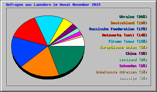 Anfragen aus Laendern im Monat November 2015