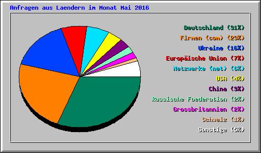 Anfragen aus Laendern im Monat Mai 2016