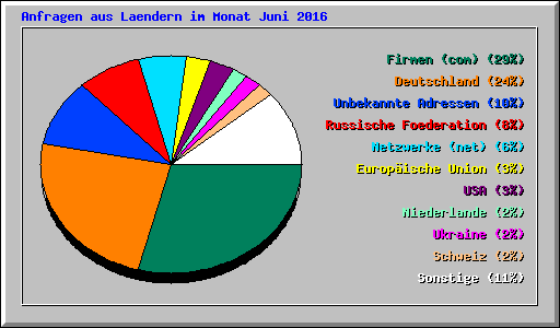 Anfragen aus Laendern im Monat Juni 2016