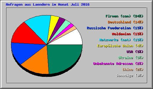Anfragen aus Laendern im Monat Juli 2016