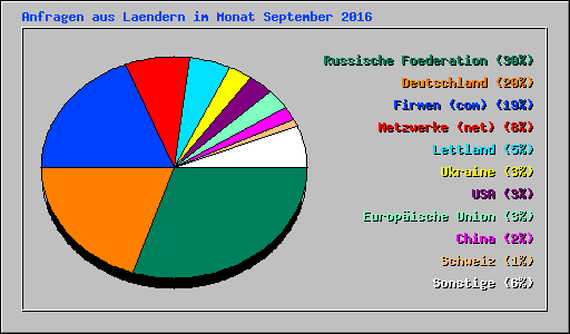 Anfragen aus Laendern im Monat September 2016