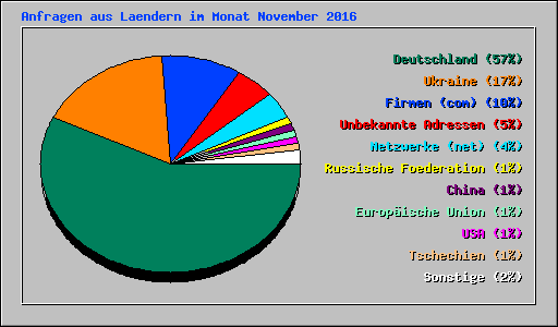 Anfragen aus Laendern im Monat November 2016