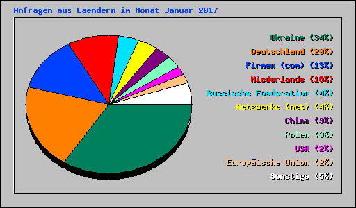 Anfragen aus Laendern im Monat Januar 2017