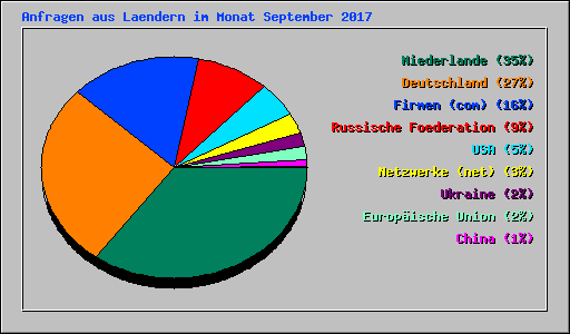 Anfragen aus Laendern im Monat September 2017