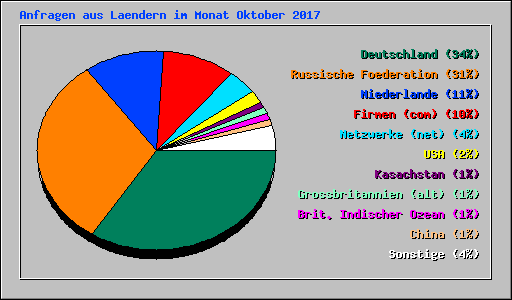Anfragen aus Laendern im Monat Oktober 2017